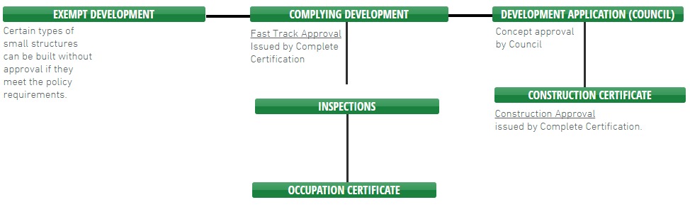 Building Approval Process In Tamil Nadu